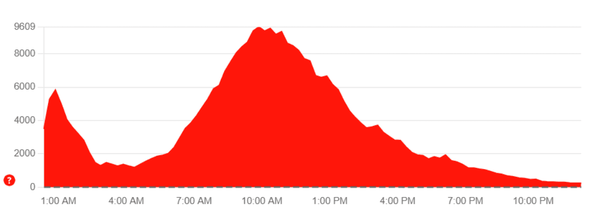 A Day without AWS