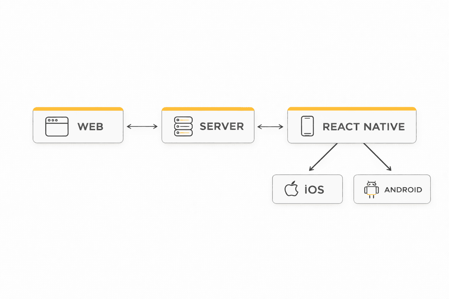 Dual Writing Web and Mobile with AI