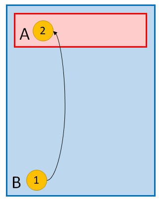 Tab order conflict diagram