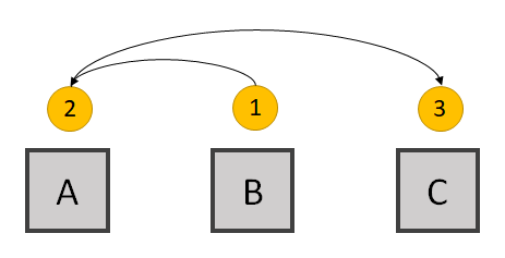 Tab order is indicated by the numbered circles