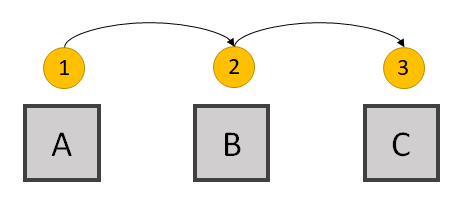 Tab order following DOM order