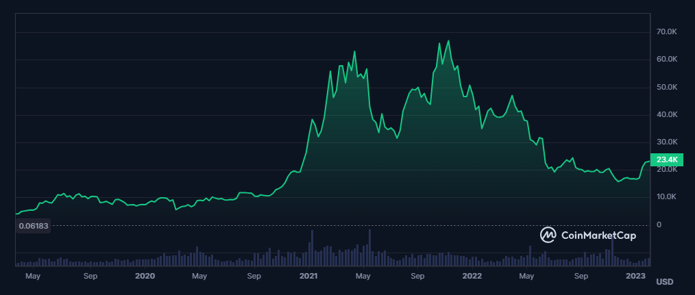 Price of BTC in USD from late 2021 to early 2023 (CoinMarketCap)